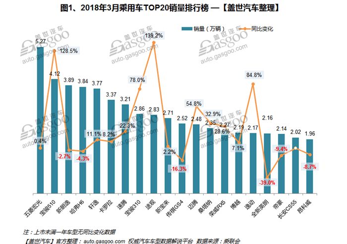 自主品牌,热点车型,销量,3月汽车销量排行榜,汽车销量,3月汽车销量 图片