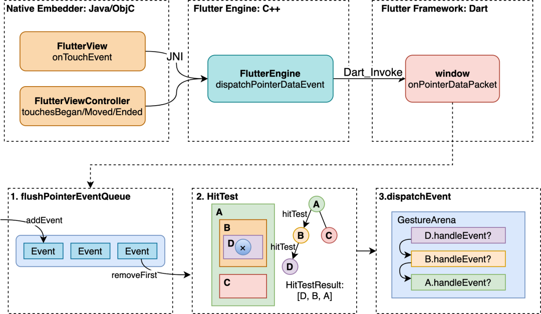 Flutter 事件分发 图片