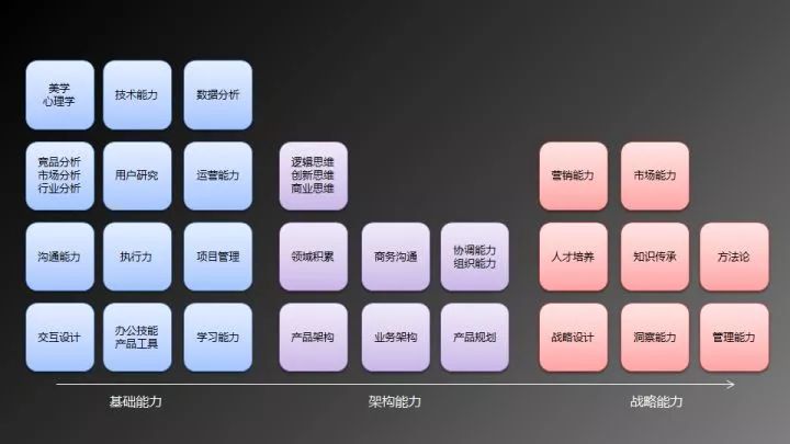 干货 | 产品经理入门完整版—能力模型、常用工具、书单、快速入门法 图片