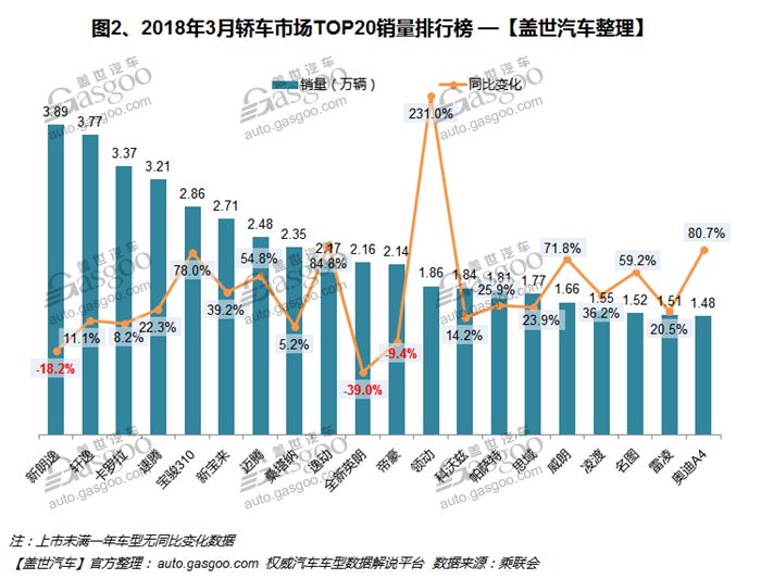 自主品牌,热点车型,销量,3月汽车销量排行榜,汽车销量,3月汽车销量 图片