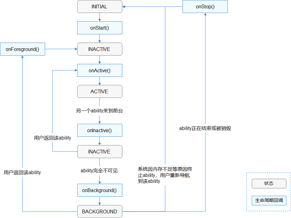 Page Ability Lifecycle 图片